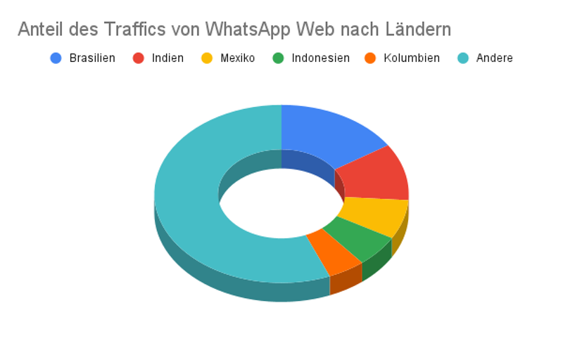 Anteil des Traffics von WhatsApp Web nach Ländern